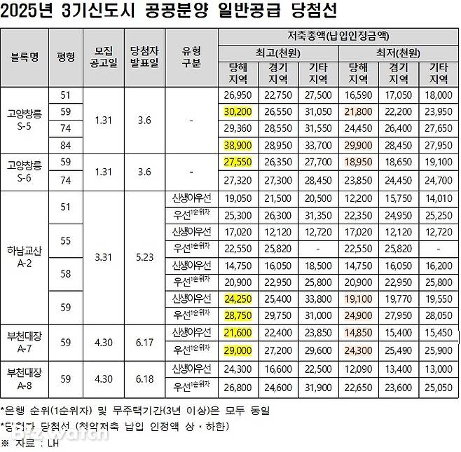 3기신도시 공공분양 일반공급 당첨선/자료=LH