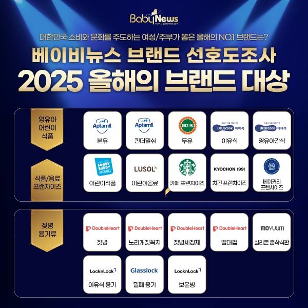 2025 베이비뉴스 브랜드 선호도조사 영유아 어린이 식품 및 식품/음료 프랜차이즈, 젖병 용기류 분야에서 1위에 오른 2025 올해의 브랜드 대상. 그래픽=한승민 기자 ⓒ베이비뉴스