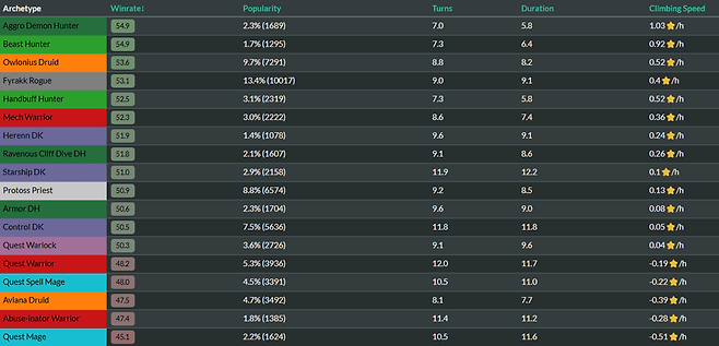 - 전설 5000등 메타는 엎치락 뒤치락 하는 중이다&nbsp;