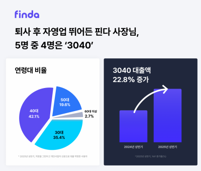 경기 불황에도 자영업에 뛰어든 30·40대 사장이 1.5배 늘었다. 핀다