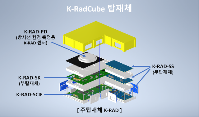 K-라드큐브 탑재체 구성도. 우주청 제공