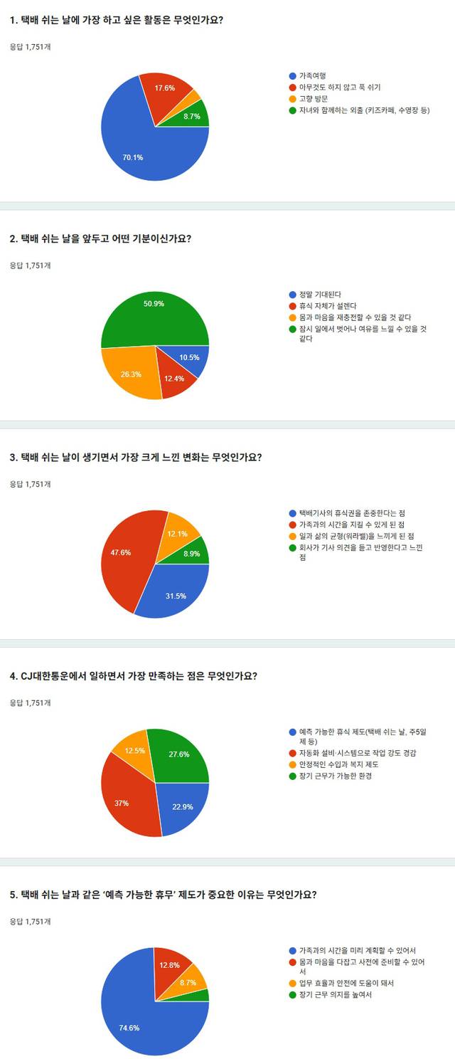 CJ대한통운은 12일 자사의 택배기사를 대상으로 ‘택배쉬는날 선호활동’ 등을 설문조사한 결과를 발표했다. CJ대한통운 제공.