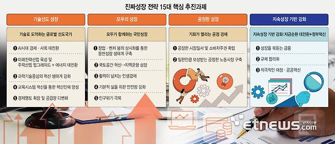 진짜성장 전략 15대 핵심 추진과제