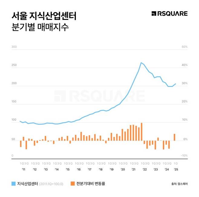 서울 지식산업센터 분기별 매매지수. 알스퀘어 제공