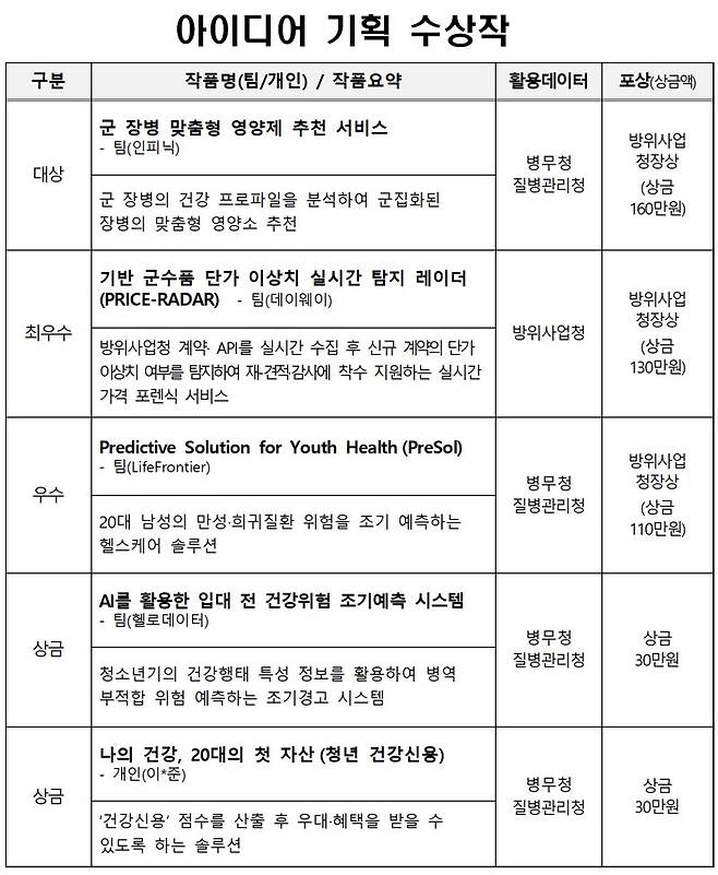 12일 병무청이 방위사업청, 질병관리청과 공동으로 추진한 공공데이터 분석 및 아이디어 공모전 시상식을 오송생명과학단지 후생관에서 개최했다. 각 부문별 대상·최우수상·우수상 등 총 7개 팀의 수상작품 목록. 병무청 제공