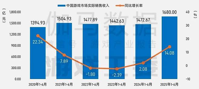 중국 게임시장의 매출수익 및 성장률데이터 / 사진 출처: 중국 게임산업 연구 전문가 위원회 및 감마데이터(CNG)