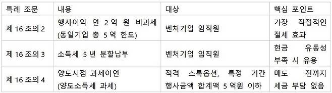 스타트업 임직원이 행사하는 스톡옵션에 대한 3가지 특례 / 출처=최대한 회계사