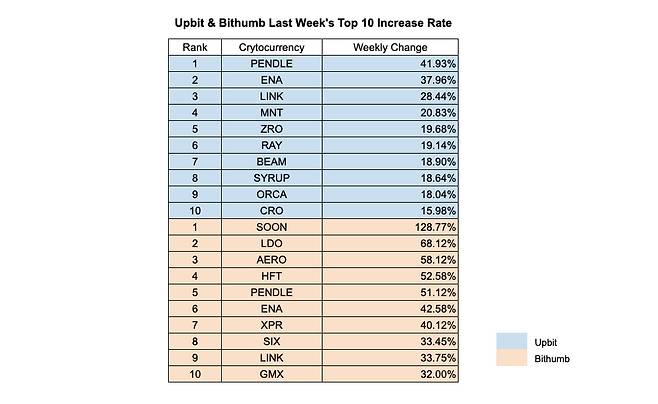사진=INF크립토랩 / 데이터=업비트, 빗썸