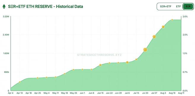 상장사의 이더리움(ETH) 보유량 추이. 사진 제공=스트래티직이더리움리저브