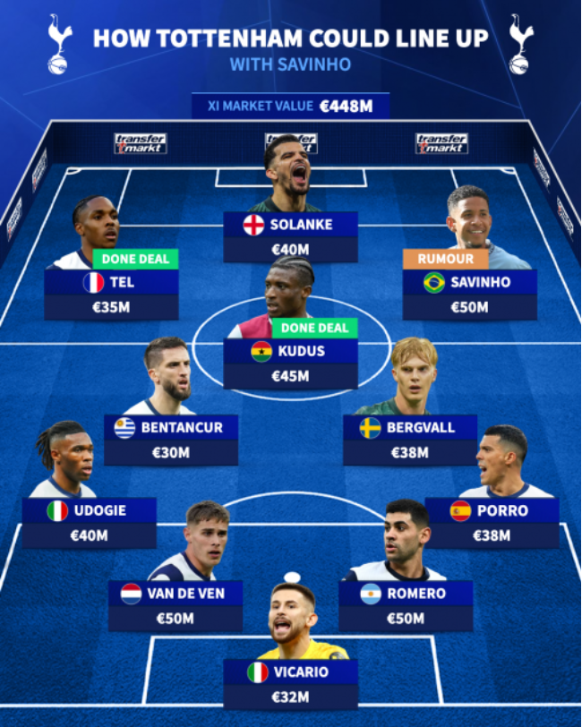 손흥민이 없는 토트넘의 모습. 사진=트랜스퍼마크트 공식 홈페이지