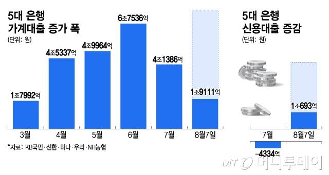 5대 은행 가계대출 증가 폭 및 신용대출 증감/그래픽=김지영