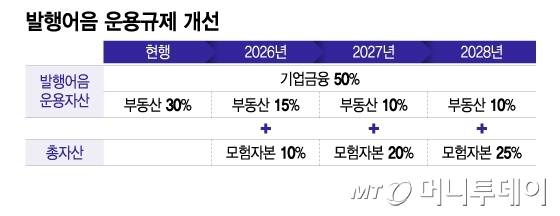 발행어음 운용규제 개선/그래픽=이지혜