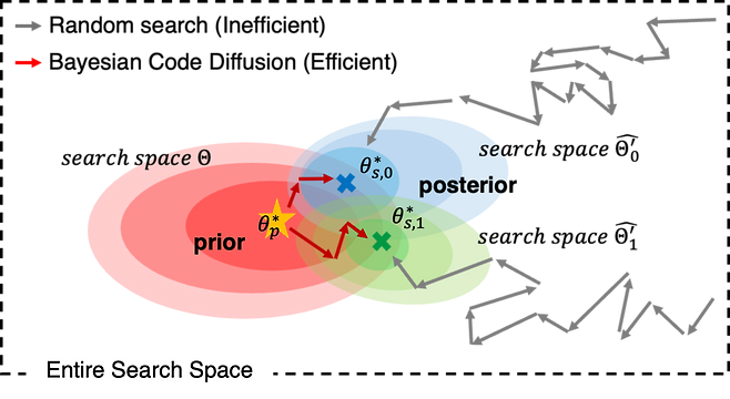 효율적인 코드 탐색 경로를 보여주는 ‘베이지안 코드 확산’ 개념도.[UNIST 제공]