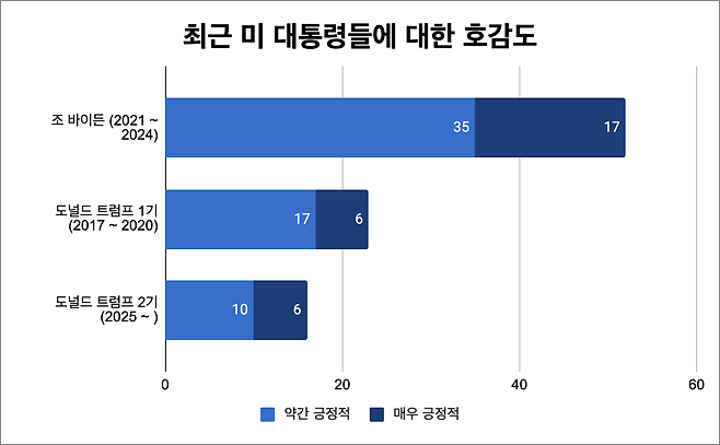 최근 미 대통령들에 대한 호감도