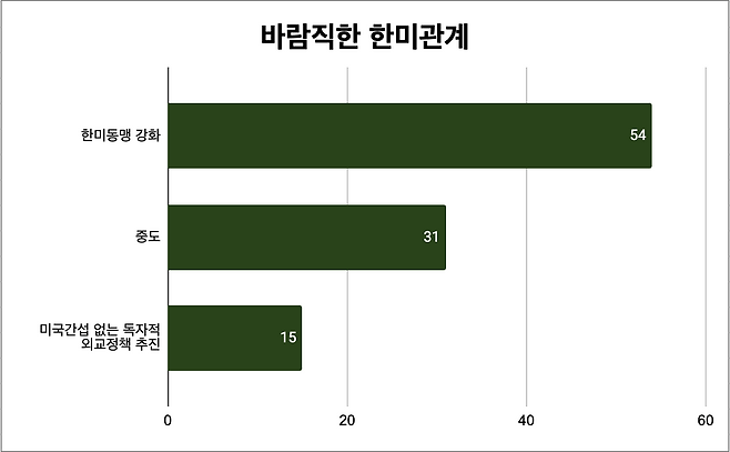 바람직한 한미관계