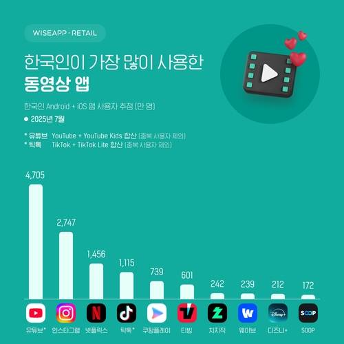 동영상 앱 사용 순위 [와이즈앱 리테일 제공. 재판매 및 DB 금지]