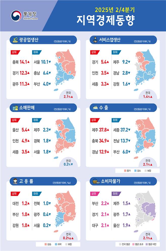 2025년 2/4분기 지역경제동향. 통계청 제공