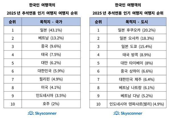사진=스카이스캐너 제공