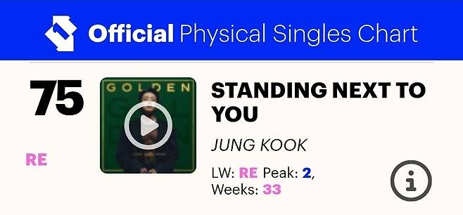 방탄소년단 정국 'Standing Next to You', 英오피셜 피지컬 싱글 차트 재진입..통산 33주 차트인 '막강 인기'