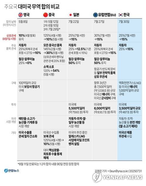 [그래픽] 주요국 대미국 무역 합의 비교 (서울=연합뉴스) 김영은 기자 = 도널드 트럼프 대통령이 30일(현지시간) 한국에 대해 발표한 15%의 상호관세는 이보다 앞서 무역 협상을 타결한 일본·유럽연합(EU)과 같은 수준이다.
   미국은 일본의 상호관세율을 25%에서 15%로 낮추기로 지난 22일 합의했고, EU와는 지난 27일 30%에서 15%로 상호관세를 인하하는 협상을 타결했다.
    0eun@yna.co.kr
    X(트위터) @yonhap_graphics  페이스북 tuney.kr/LeYN1