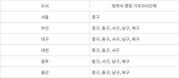 특·광역시 방위식 명칭 현황