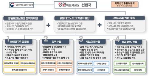 ◇강원특별자치도와 강원테크노파크의