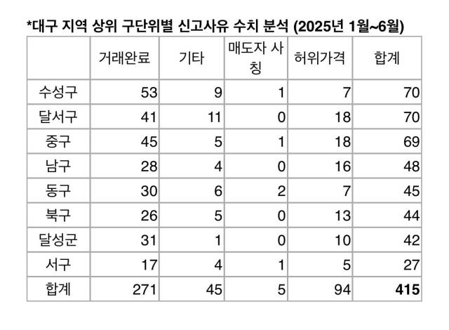 2025년 상반기 허위매물 통계 분석. 한국인터넷자율정책기구 제공