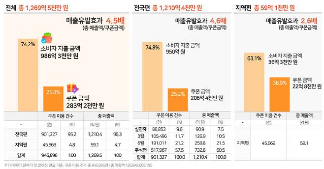 2024 숙박할인권 매출 유발효과 (자료=한국관광공사)