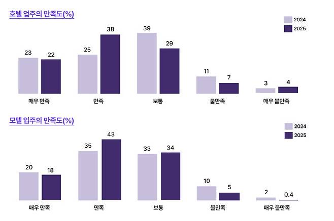 2025 봄맞이 숙박세일 페스타 만족도 (자료=야놀자리서치)