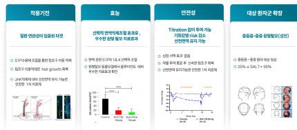 원형탈모증 치료제 NXC736 설명. (자료=넥스트젠바이오)
