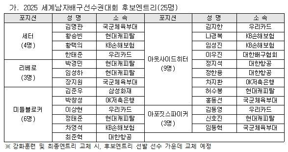 한국남자배구대표팀의 세계선수권 후보 엔트리(대한배구협회 제공)