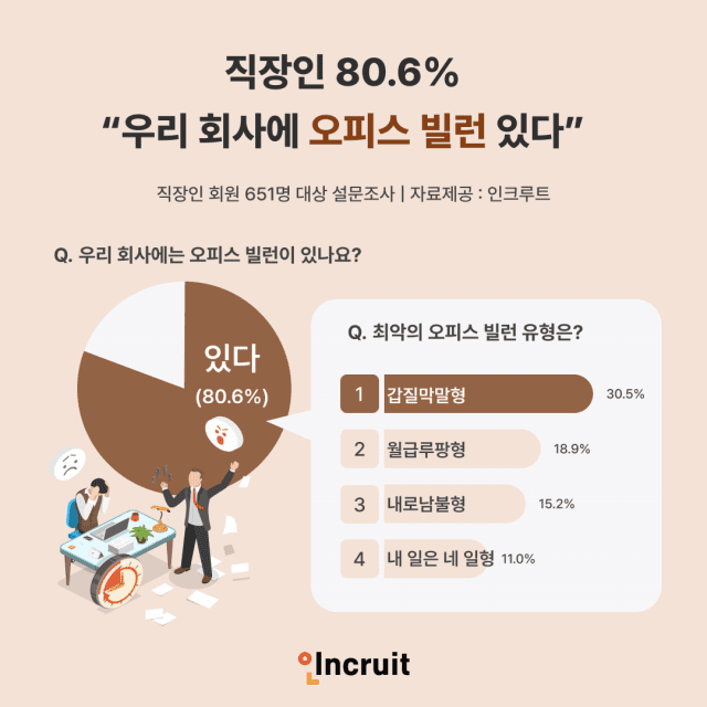 오피스 빌런 설문조사 결과