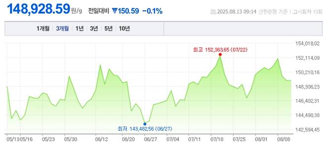 오늘 금값시세, 금값 추이 ©신한은행(오늘의 금시세, 국제 금가격, 금값, 금값시세한돈)