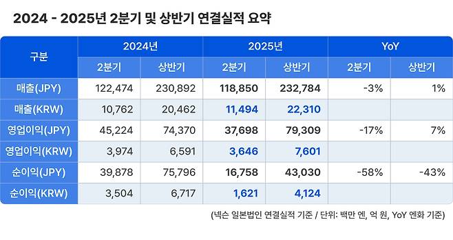 넥슨 2025년 2분기 실적 / 넥슨 제공