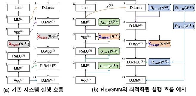 기존 시스템과 이번 기술 실행 흐름 비교