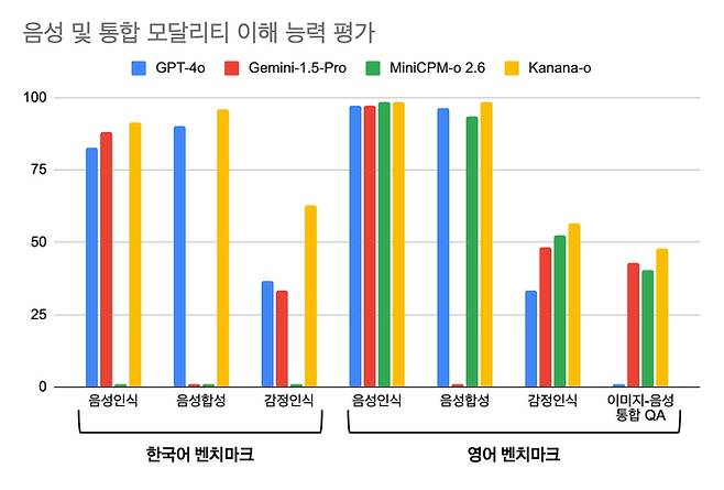 카카오 '카나나 o' 자체 성능평가 결과 〈자료 카카오〉