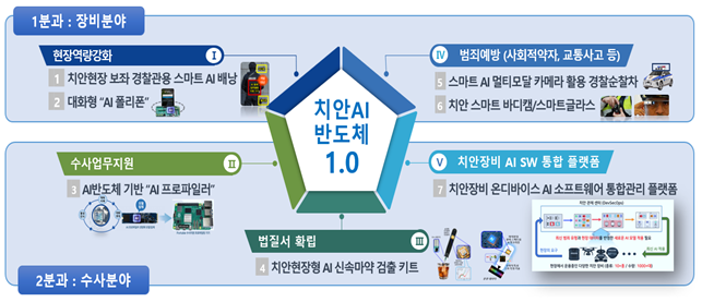 AI 반도체를 활용한 치안분야 기획과제. 과기정통부 제공