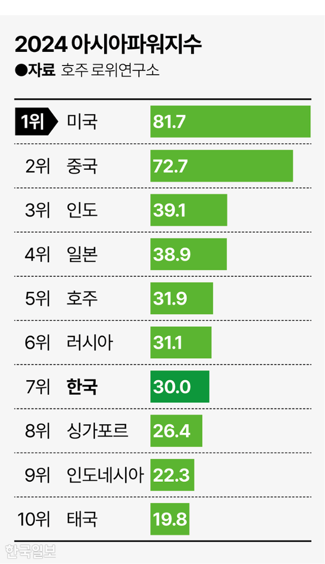 2024 아시아파워지수. 그래픽=이지원 기자