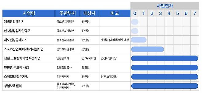 인천대학교 창업지원단이 수행 중인 다양한 창업 지원 사업 / 출처=인천대학교 창업지원단