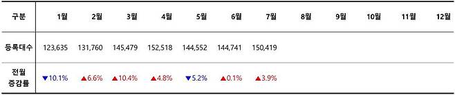 2025년 월별 신차 등록 대수 / 출처=카이즈유데이터연구소