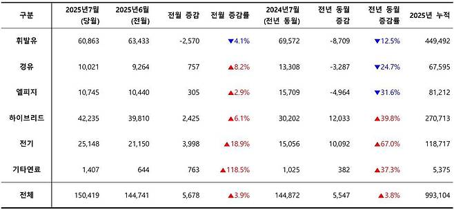 2025년 7월, 사용 연료별 신차 등록 대수 / 출처=카이즈유데이터연구소