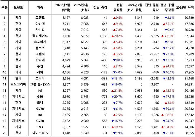 2025년 7월, 국산 차량 모델별 신차등록 대수 / 출처=카이즈유데이터연구소