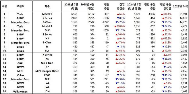 2025년 7월, 수입 차량 모델별 신차등록 대수 / 출처=한국수입자동차협회