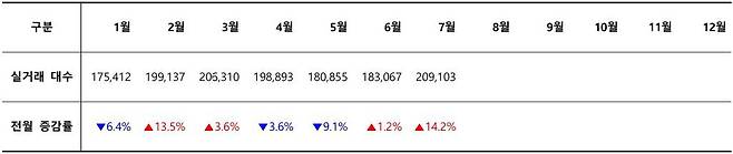 2025년 월별 중고차 실거래 대수 / 출처=카이즈유데이터연구소