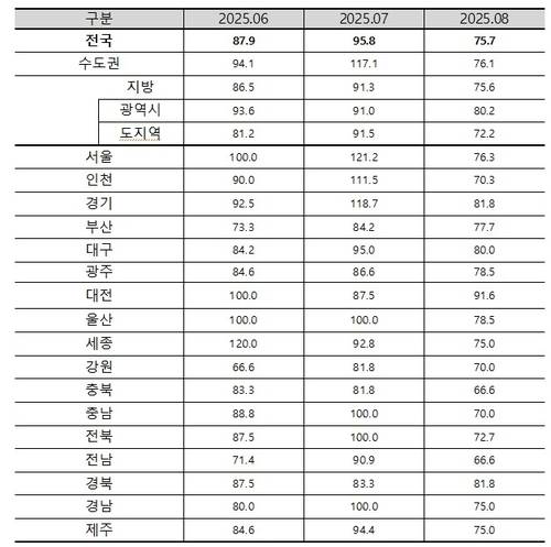 ▲ 8월 아파트 입주전망지수 [주택산업연구원 제공. 재판매 및 DB 금지]