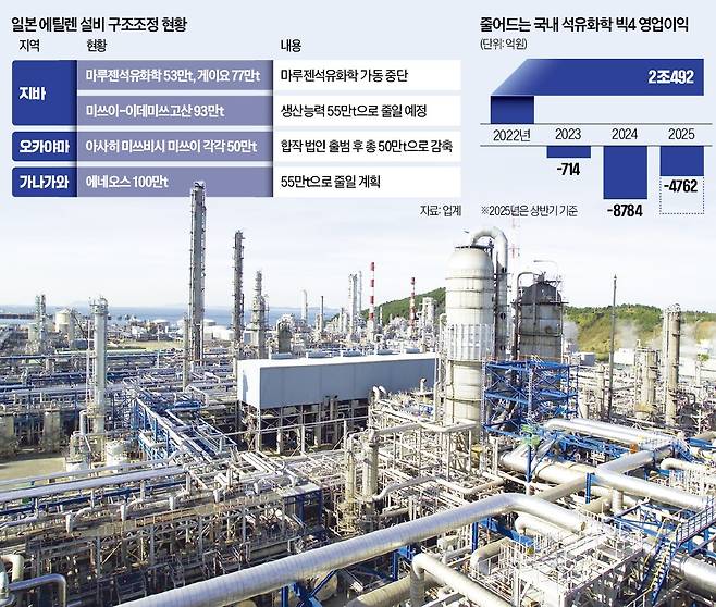 90%를 웃돌던 충남 서산 대산석유화학단지 가동률이 지난해 말 74.3%로 떨어졌다. 사진은 대산산단에 있는 한화토탈에너지스 공장 전경. 한화토탈에너지스 제공