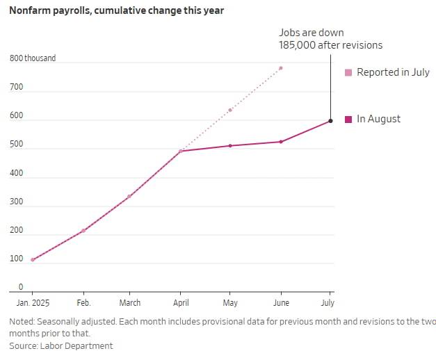 미국 BLS가 발표한 올해 미국 일자리 증가(비농업, 계절조정) 누적 그래프. 당초 발표한 것보다 수정치는 증가폭이 대폭 낮아졌다. /미국 노동부, WSJ 구성