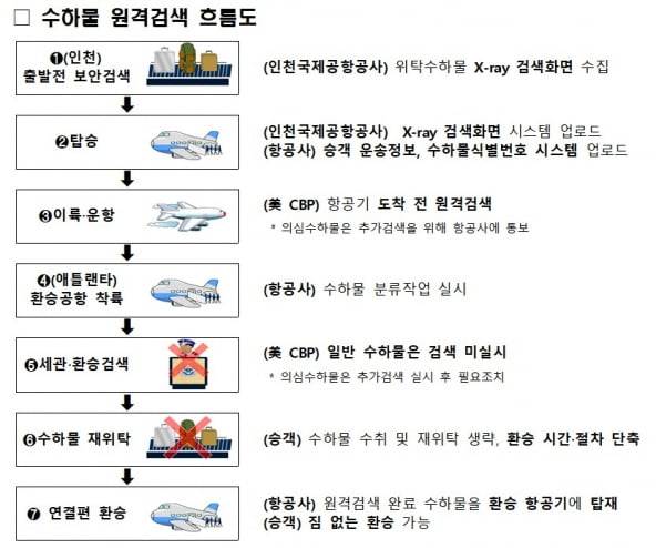수하물 원격 검색 흐름도. 국토부 제공
