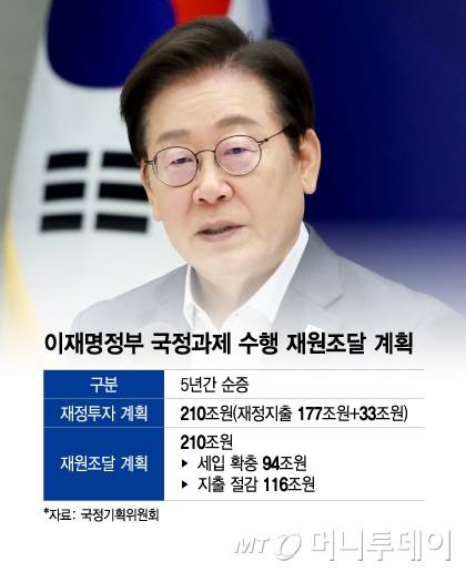 이재명정부 국정과제 수행 재원조달 계획/그래픽=이지혜