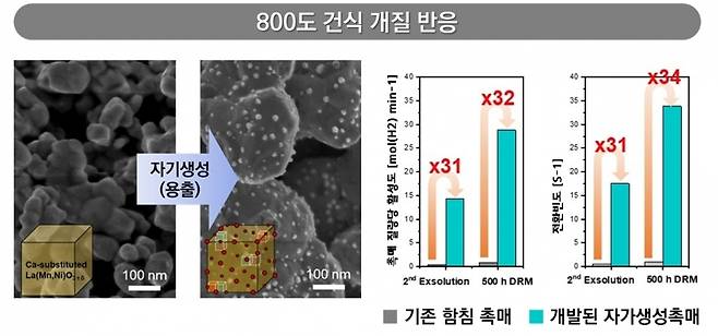 기존 건식 개질 반응의 촉매와 에너지연 연구팀이 새로 개발한 촉매의 활성도를 비교한 도표/사진=한국에너지기술연구원